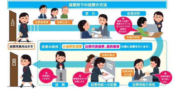 投票所での投票の方法